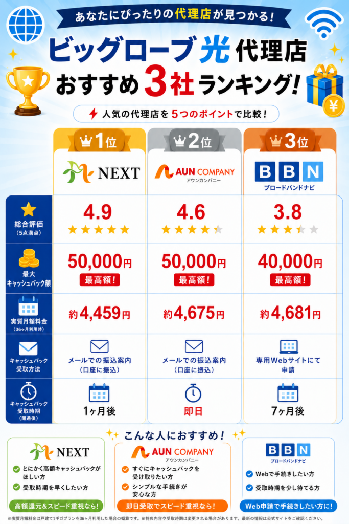 ビッグローブ光代理店ランキング図解