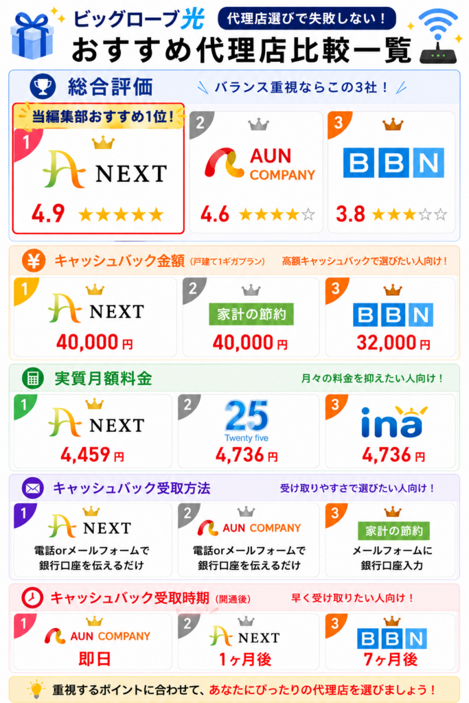 ビッグローブ光代理店案件一覧図解
