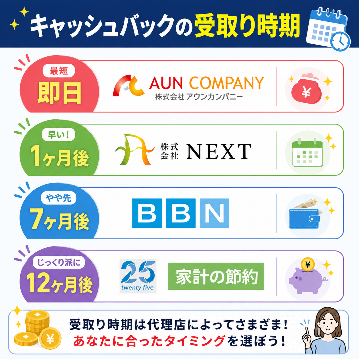 ビッグローブ光代理店選び方4