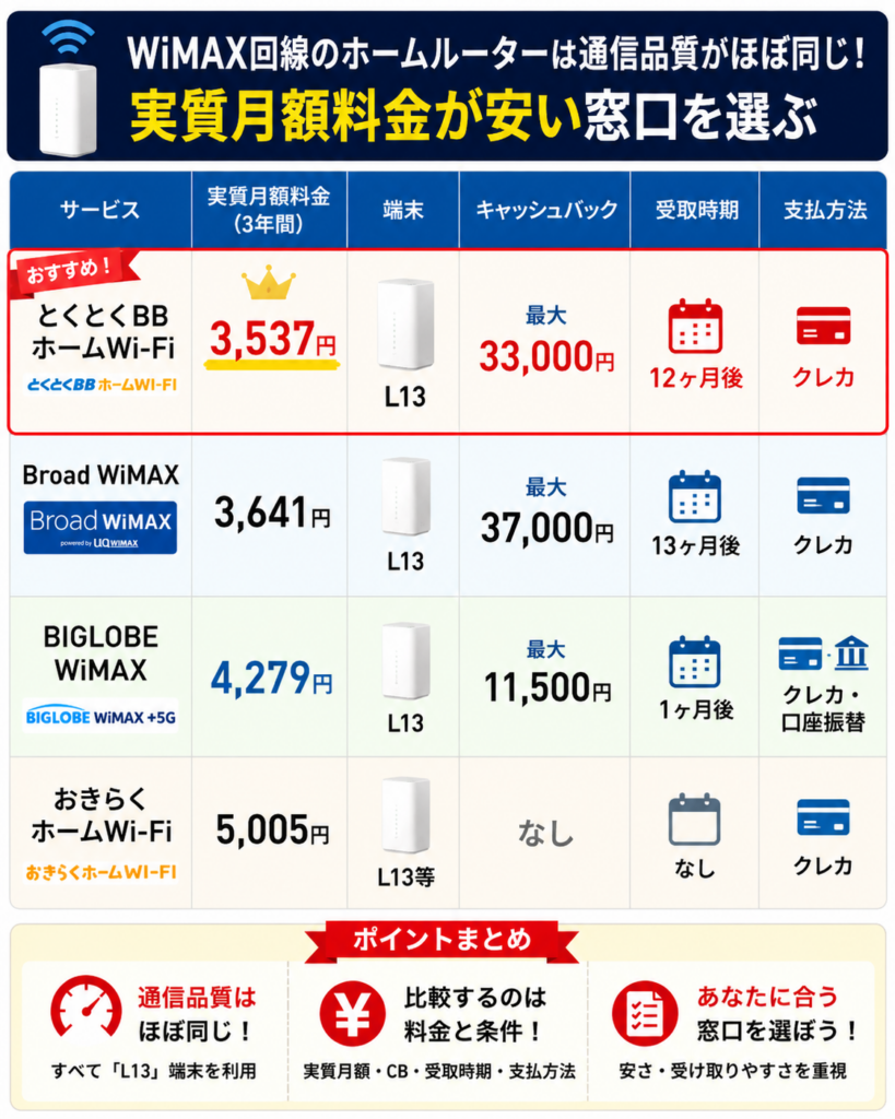 工事不要Wi-Fiでおすすめのホームルーター（置くだけWi-Fi）比較8選