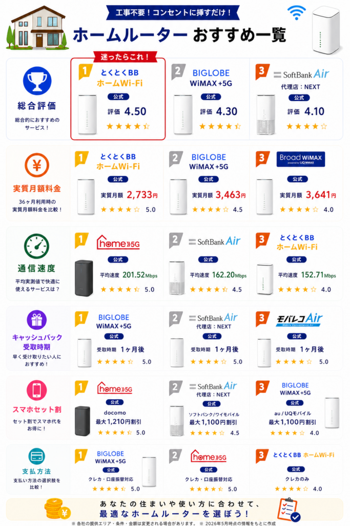 ホームルーターおすすめ案件一覧図解