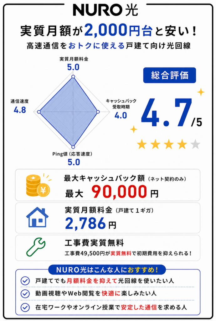 レーダーチャートNURO光　光回線戸建て