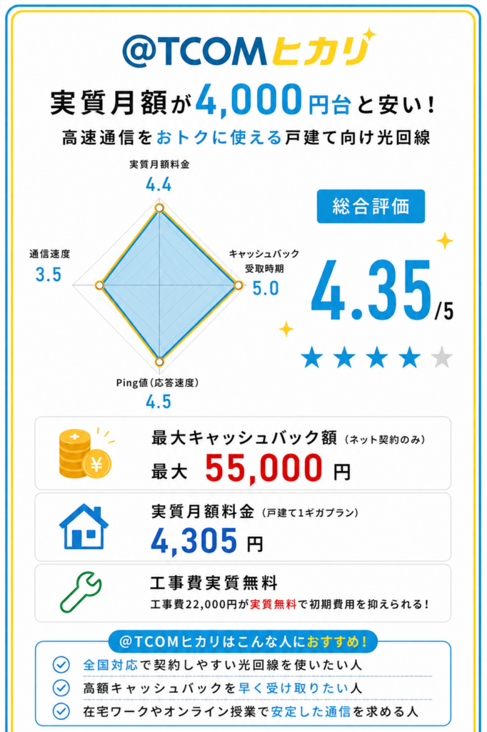 レーダーチャートTCOM光　光回線戸建て