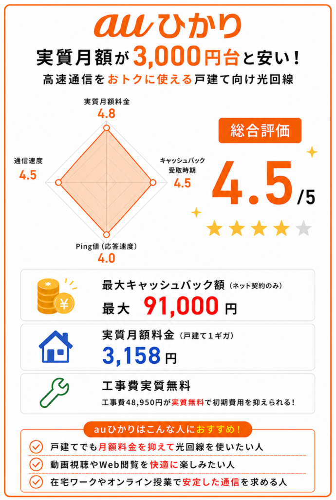 レーダーチャートauひかり　光回線戸建て