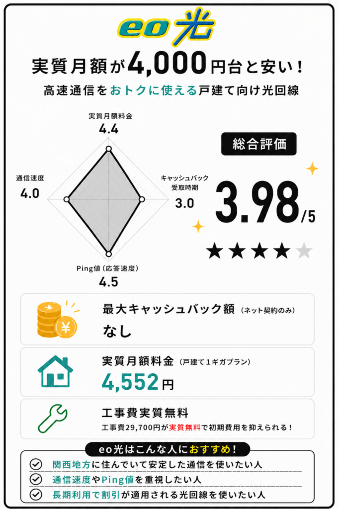 レーダーチャートeo光　光回線戸建て