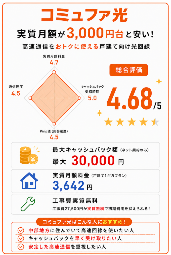 レーダーチャートコミュファ光　光回線戸建て