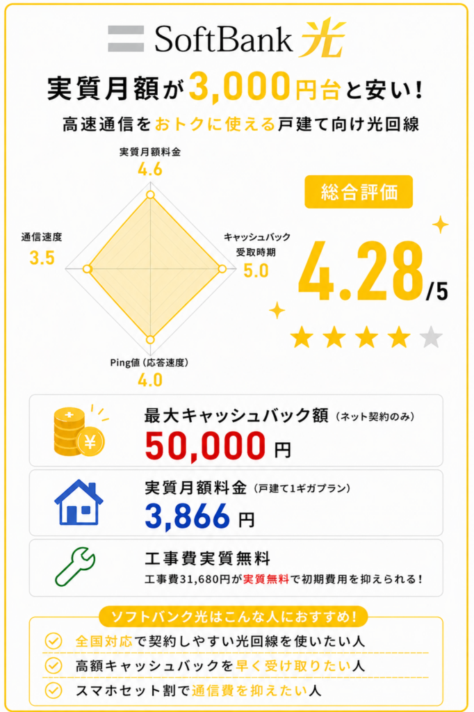 レーダーチャートソフトバンク光　光回線戸建て