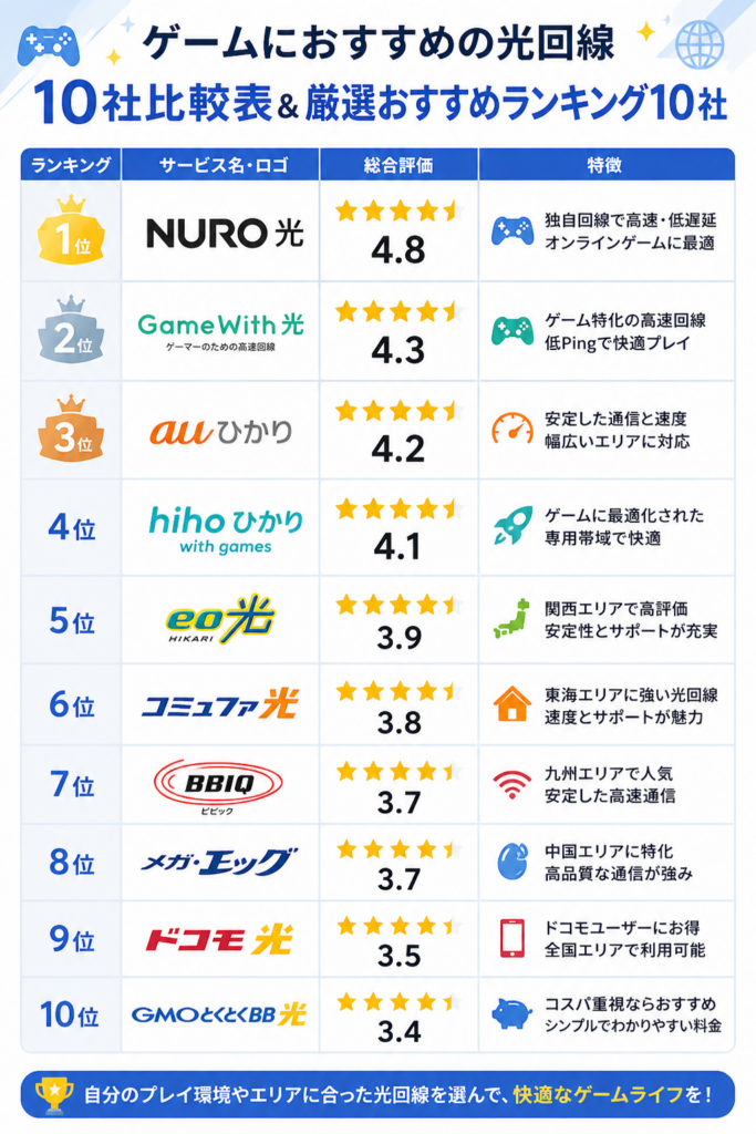 光回線ゲーム10社ランキング
