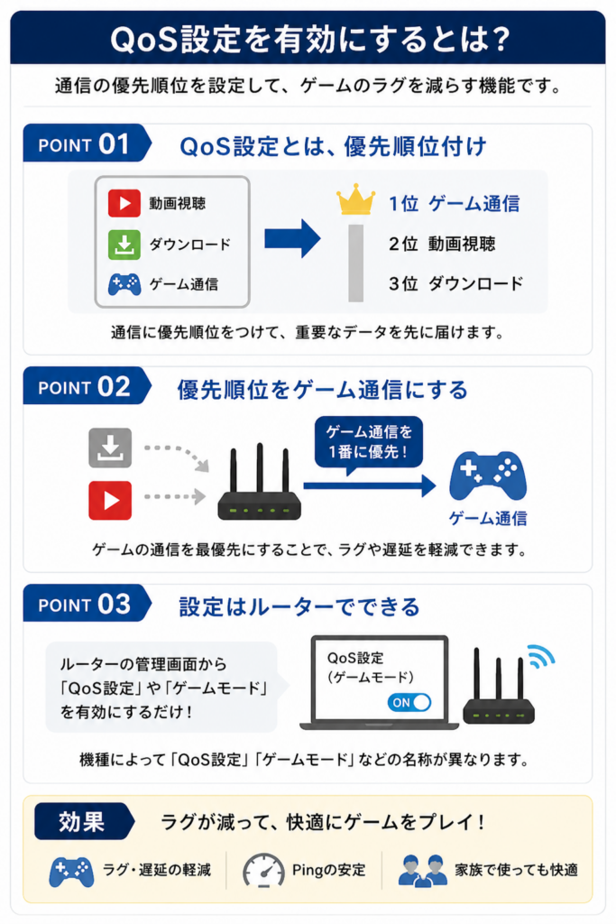 光回線ゲームのQos設定