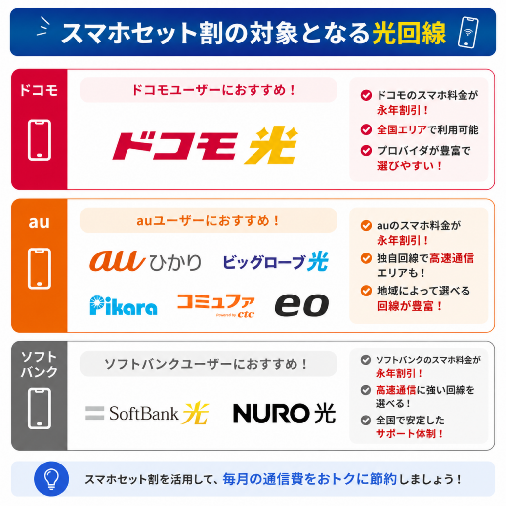光回線一人暮らし選び方4スマホセット割