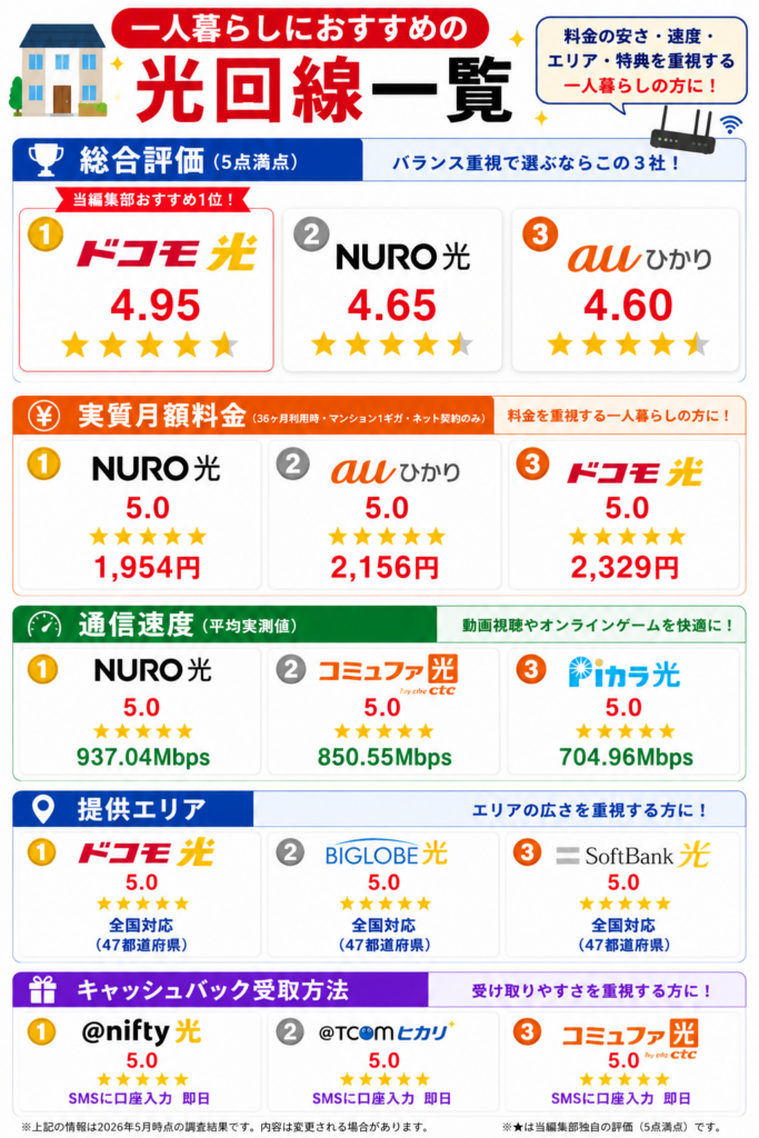 光回線一人暮ら案件一覧図解