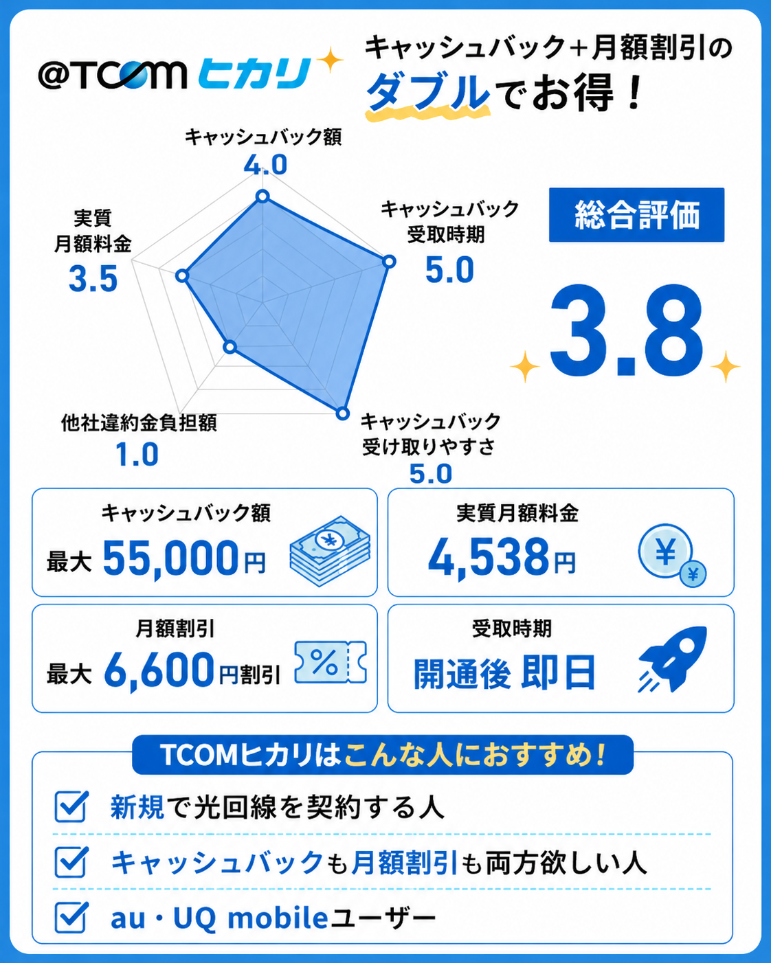 光回線即日キャッシュバックのレーダーチャートTCOMヒカリ