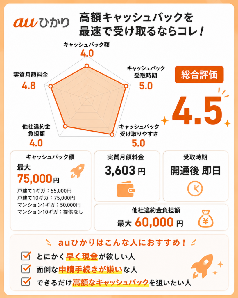 光回線即日キャッシュバックのレーダーチャートauひかり