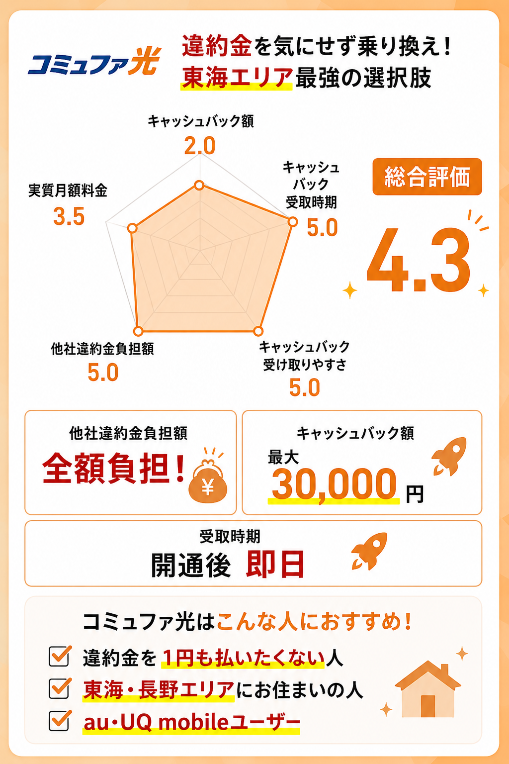 光回線即日キャッシュバックのレーダーチャートコミュファ光