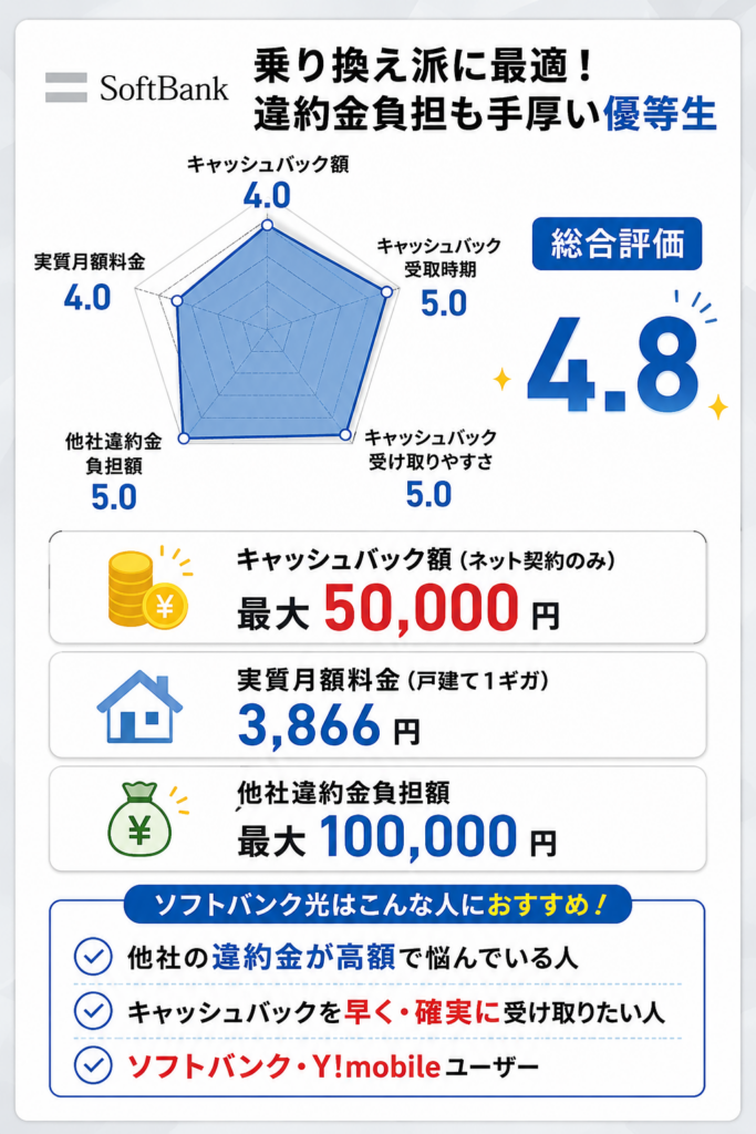 光回線即日キャッシュバックのレーダーチャートソフトバンク光