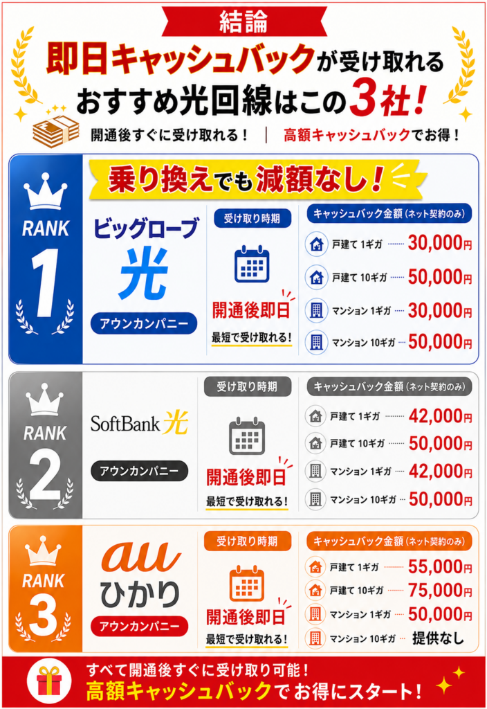 光回線即日キャッシュバックの結論図解