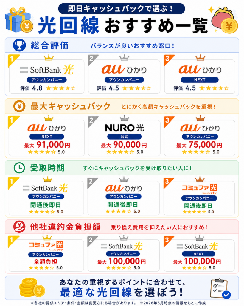 光回線即日キャッシュバック案件一覧図解