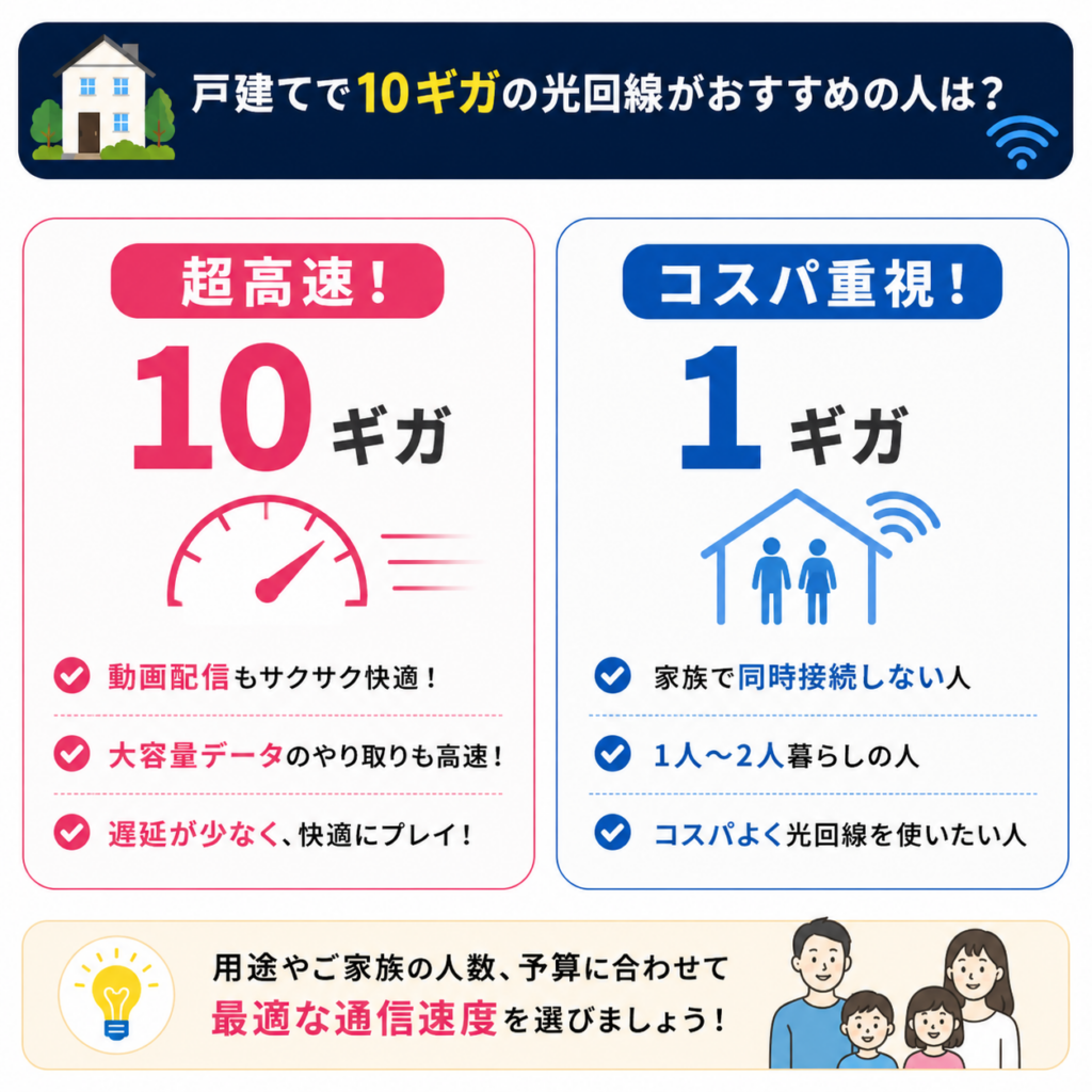 光回線戸建て安い　10ギガおすすめ
