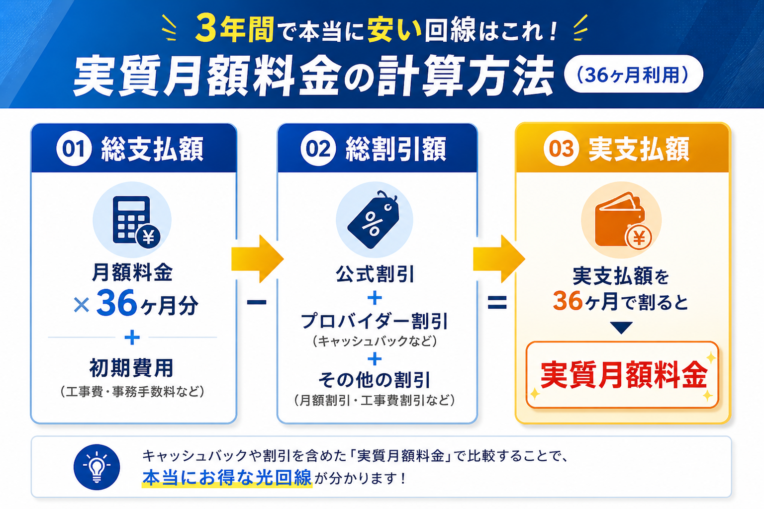 実質月額料金の計算方法(36ヶ月利用)の図解