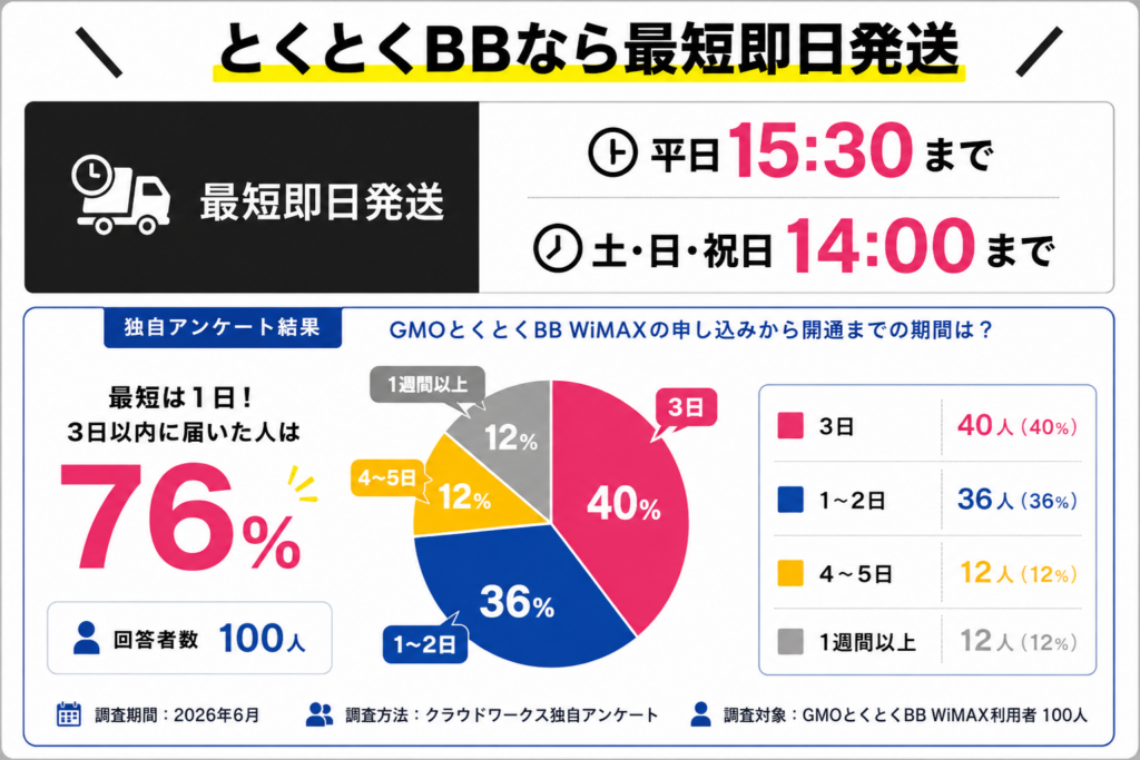 GMOとくとくBB WiMAX評判最短即日円グラフ図解