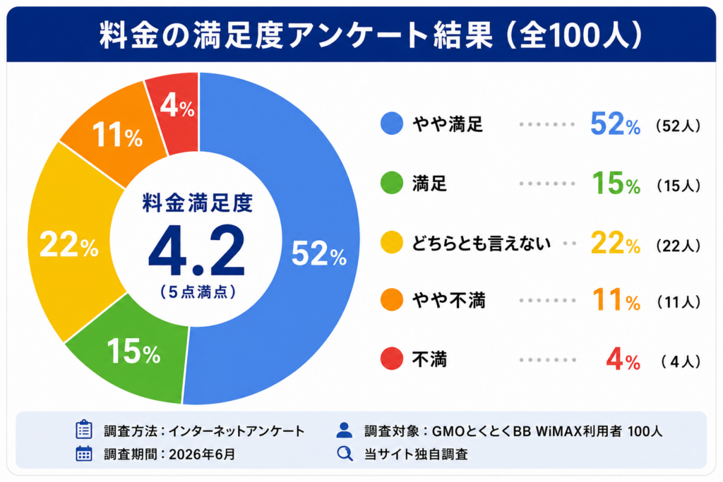 GMOとくとくBB WiMAX評判ドーナツ円グラフ料金図解