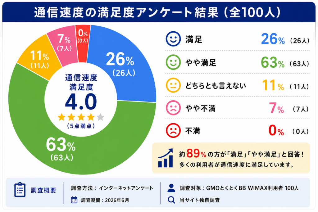 GMOとくとくBB WiMAX評判ドーナツ円グラフ通信品質図解