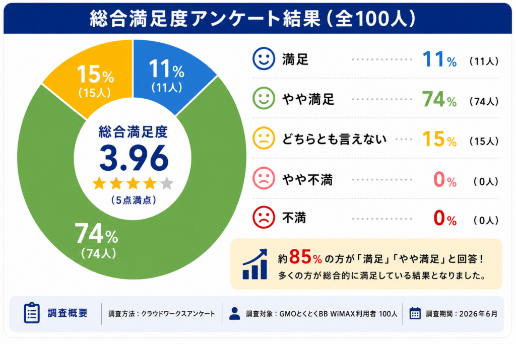GMOとくとくBB WiMAX評判ドーナツ円グラフ総合図解