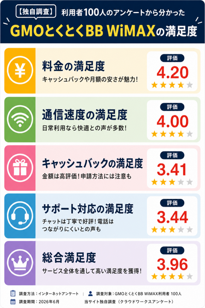 GMOとくとくBB WiMAX評判H2満足度図解