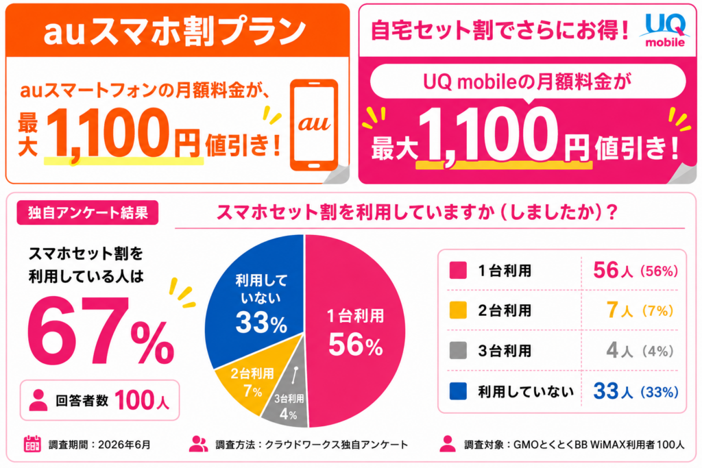 GMOとくとくBB WiMAX評判セット割円グラフ図解