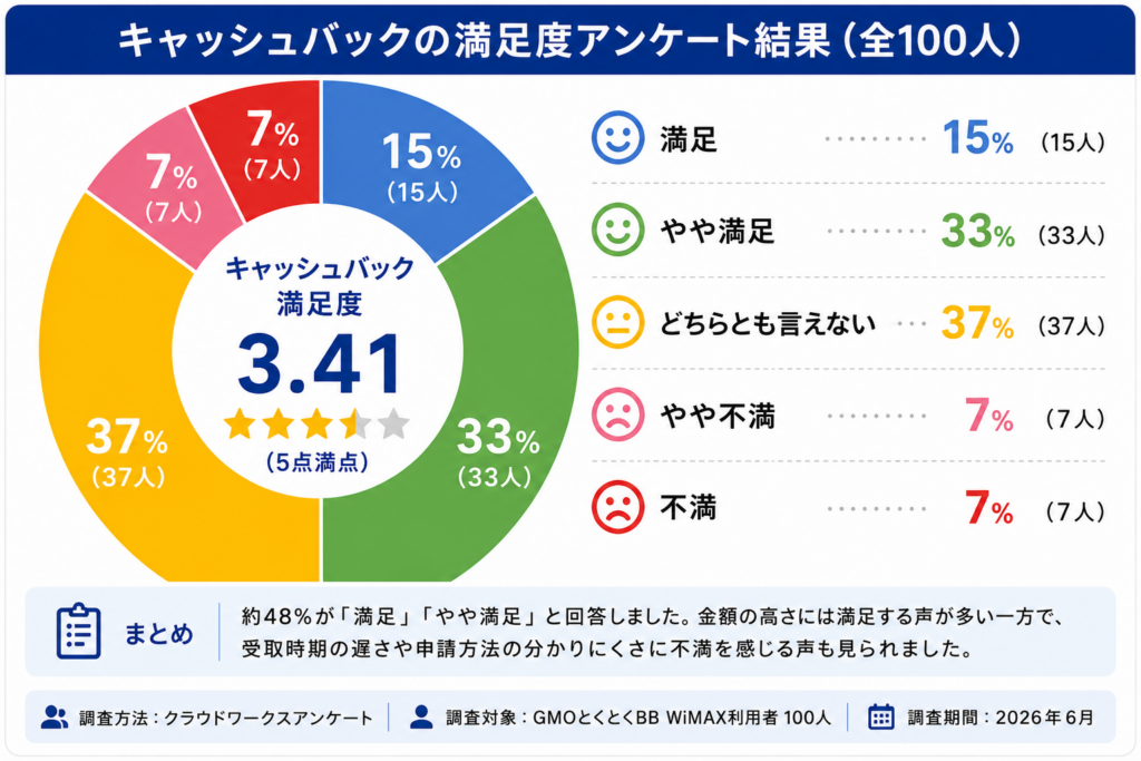 GMOとくとくBB WiMAX評判ドーナツ円グラフキャッシュバック図解
