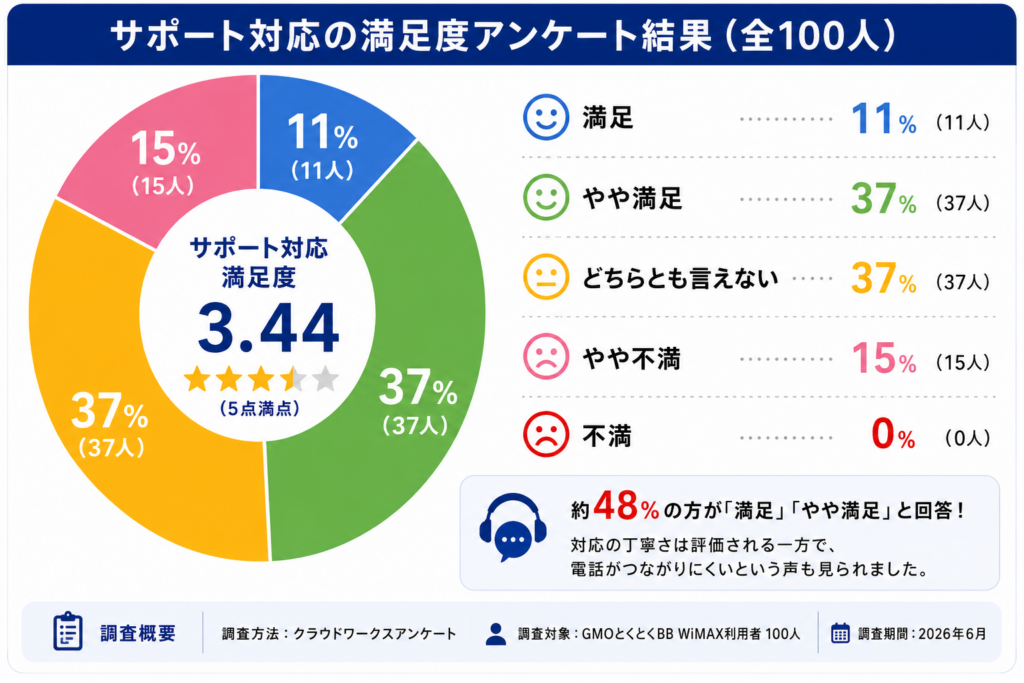 GMOとくとくBB WiMAX評判ドーナツ円グラフサポート対応図解