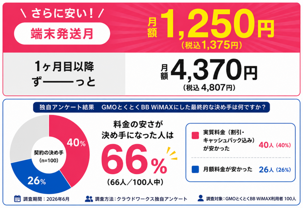 GMOとくとくBB WiMAX評判月額料金円グラフ図解