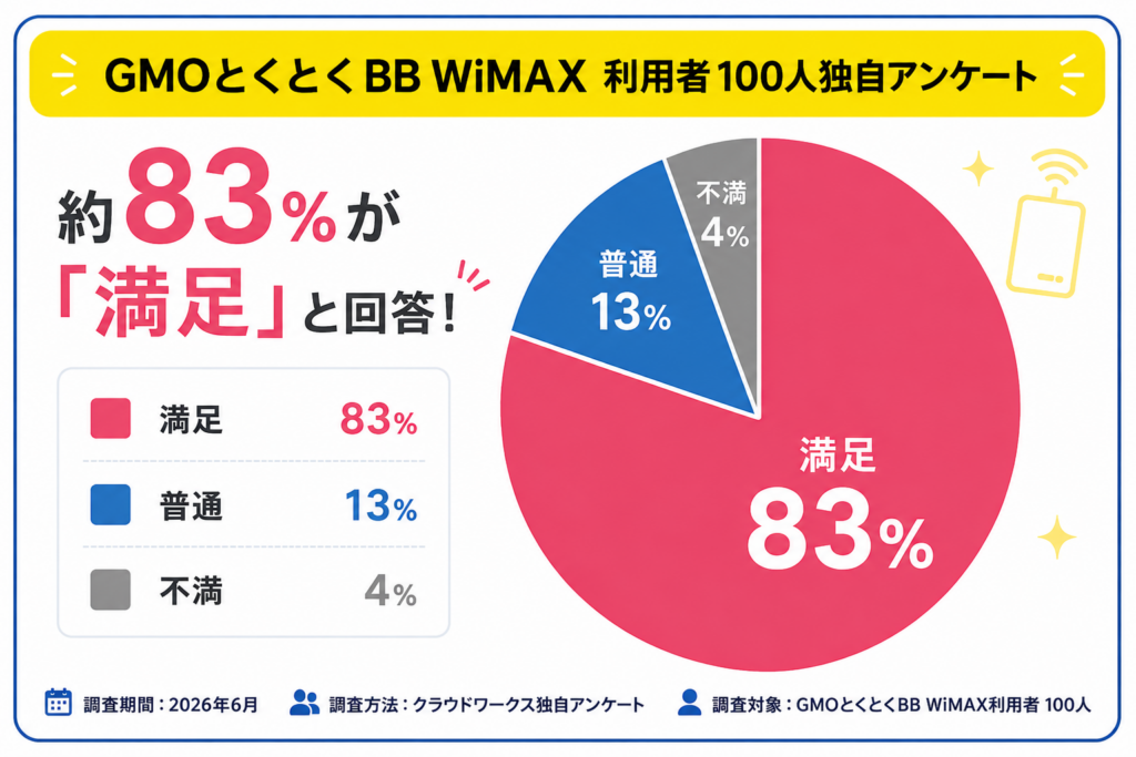 GMOとくとくBB WiMAX評判総合満足度円グラフ図解