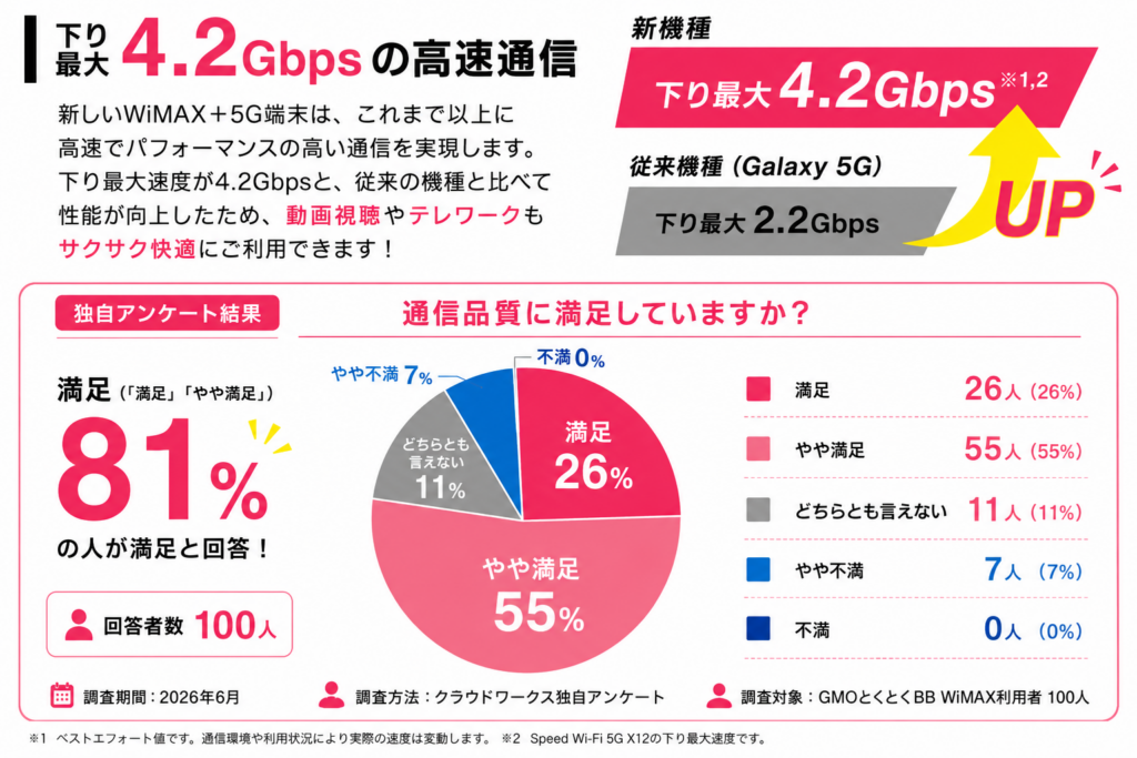 GMOとくとくBB WiMAX評判通信速度円グラフ図解