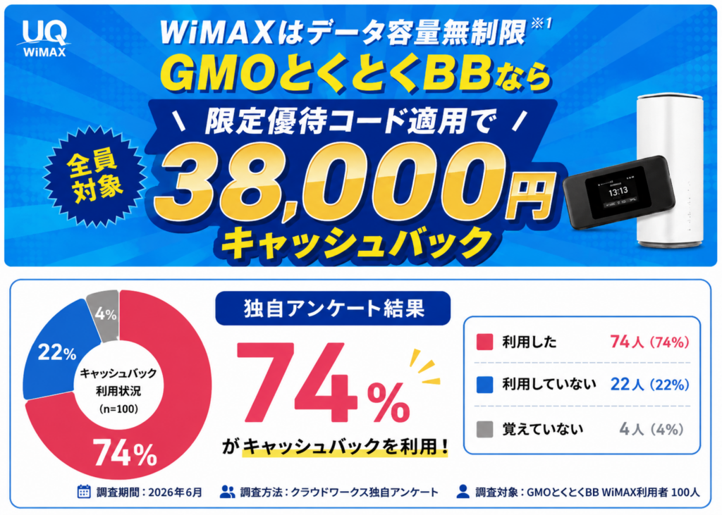 GMOとくとくBBWiMAX評判アンケートCB利用状況図解38000