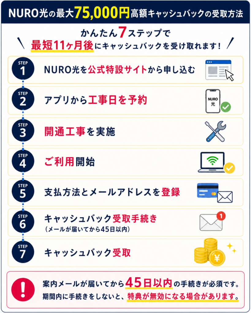 NUROキャッシュバック受取方法図解