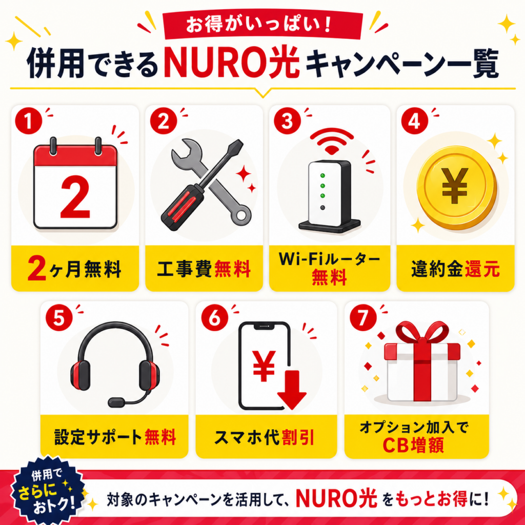 NURO光キャッシュバック併用キャンペーン図解