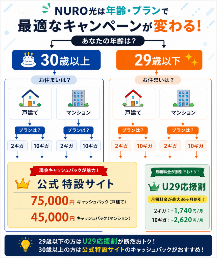 2026年7月】NURO光キャンペーン・キャッシュバック比較！30歳以上は