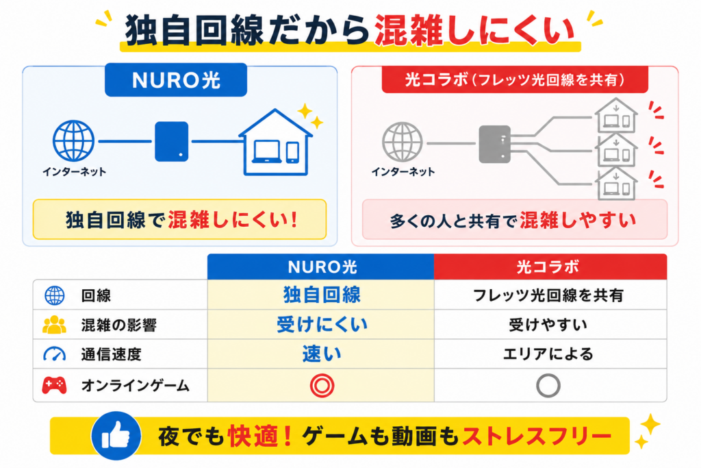 NURO光キャッシュバック独自回線図解