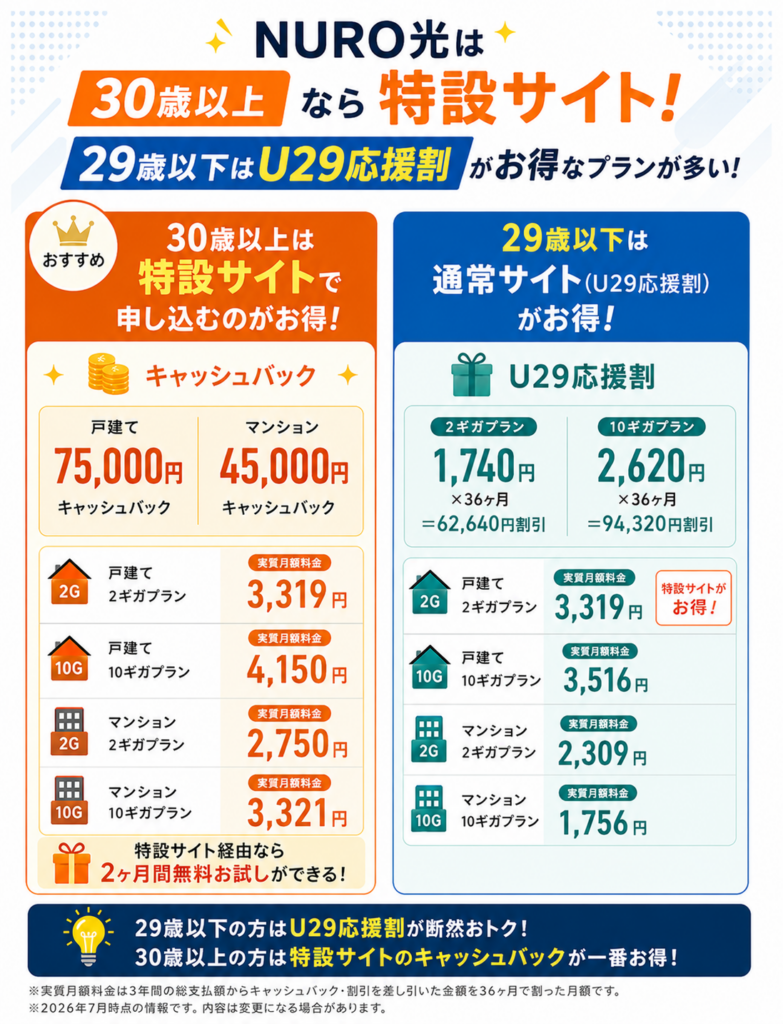 ナオキ額なし複数割適用価格 2026年7月】NURO光キャンペーン・キャッシュバック比較！30歳以上は