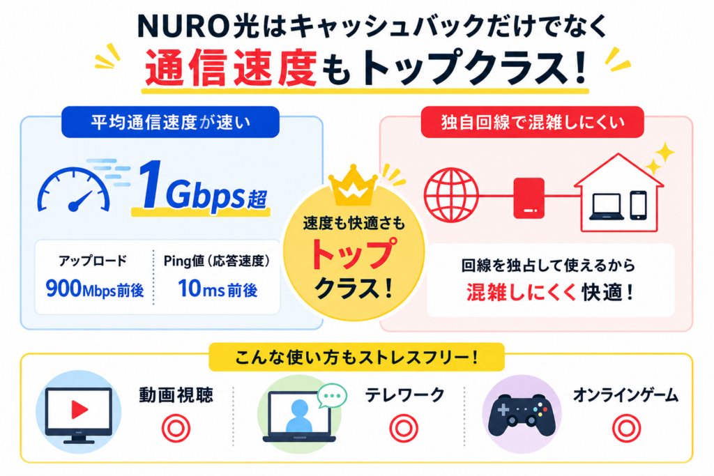 NURO光キャッシュバック通信速度H2図解