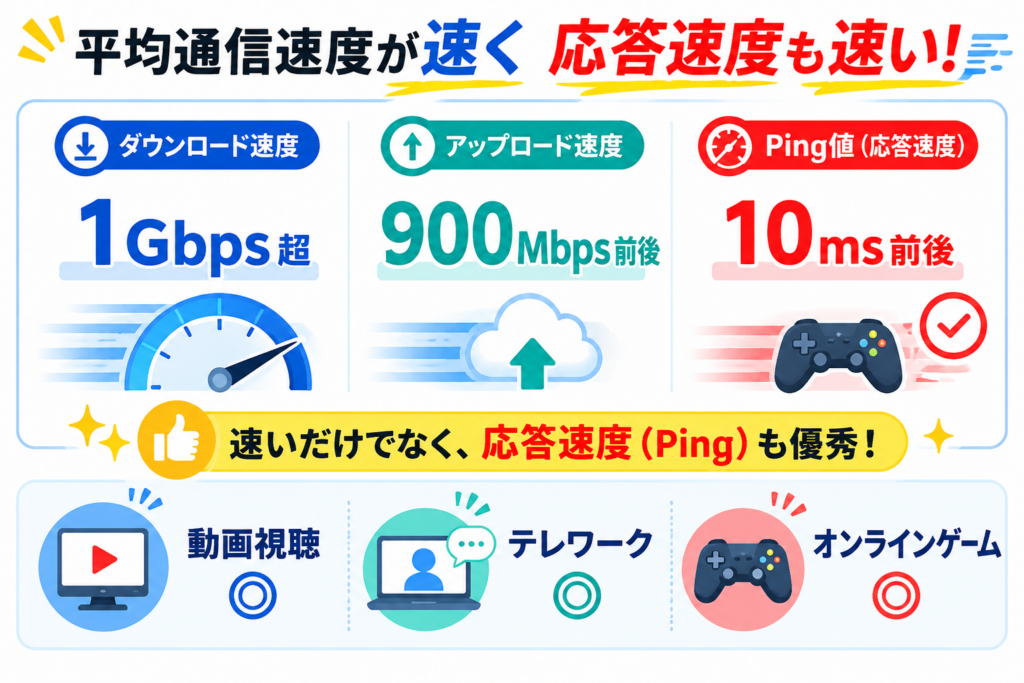 NURO光キャッシュバック通信速度Ping図解