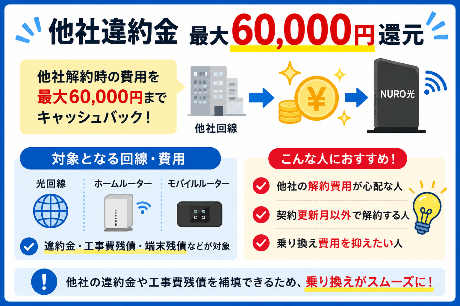 NURO光キャッシュバック違約金負担図解