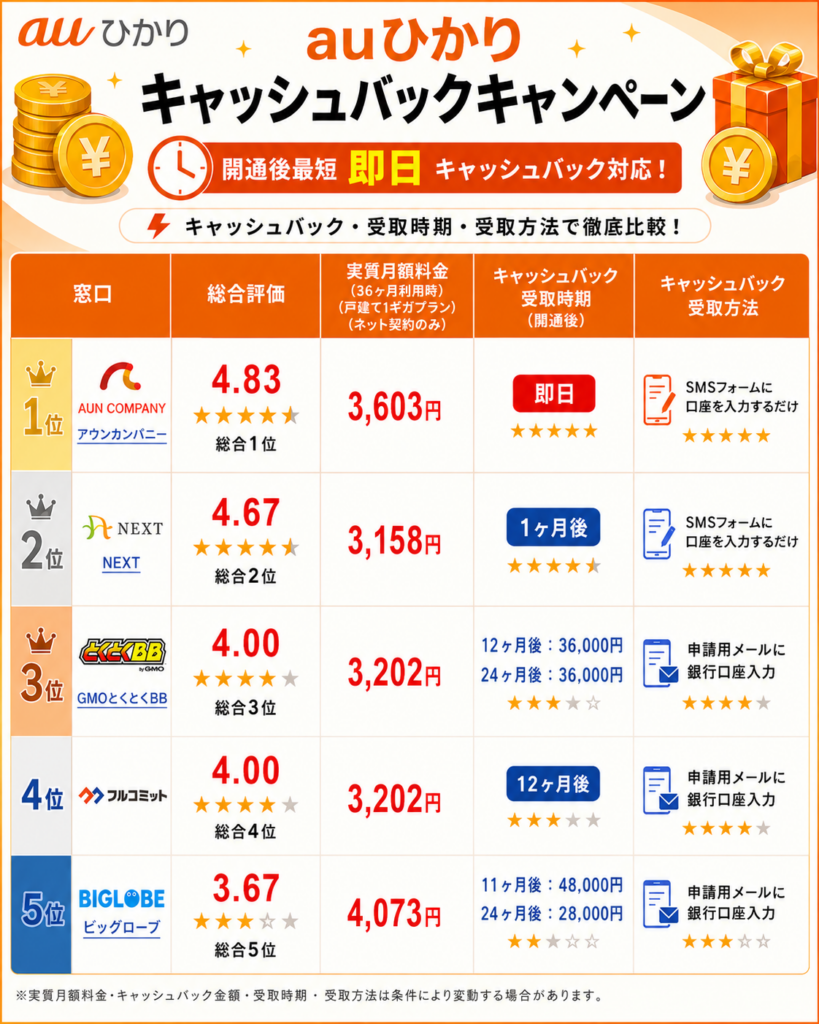 auひかりキャッシュバックキャンペーンランキング図解