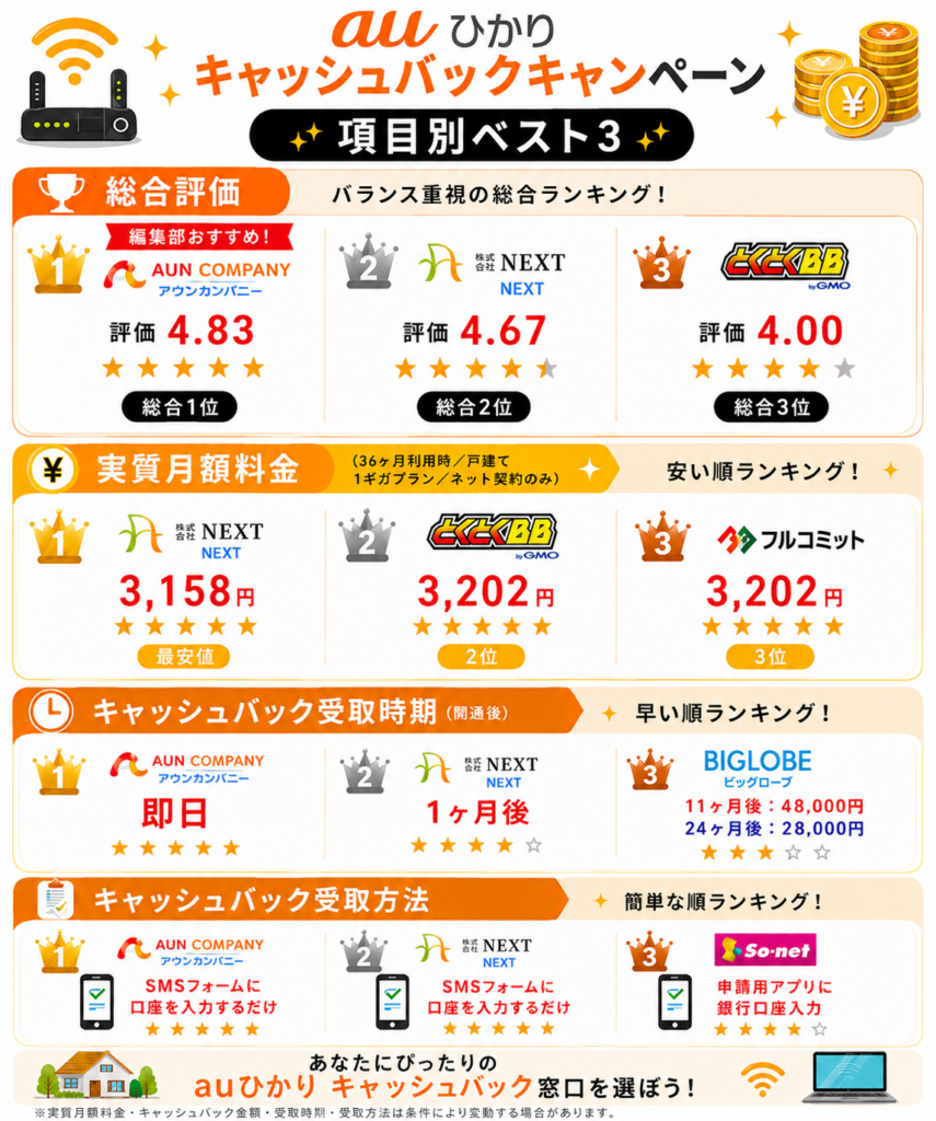 auひかりキャッシュバックキャンペーン案件一覧図解