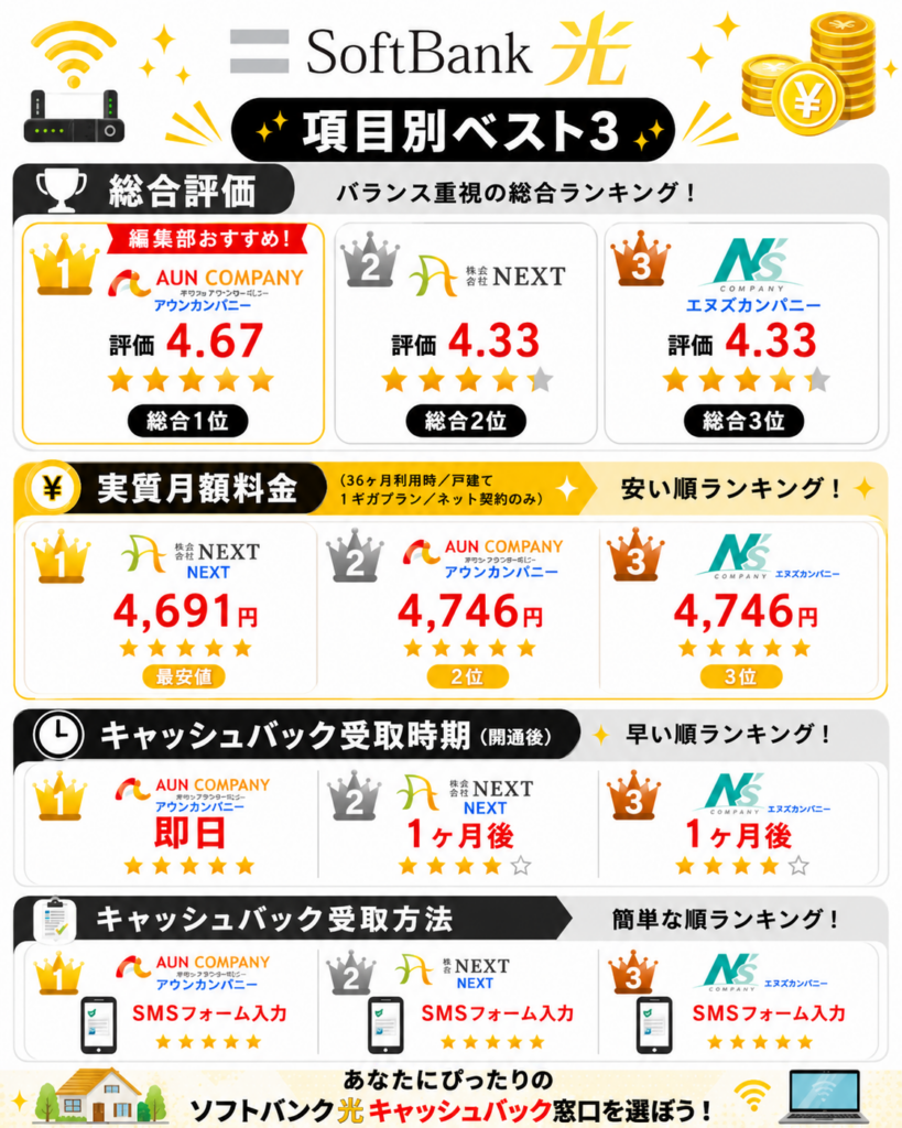 ソフトバンク光キャッシュバック案件一覧図解