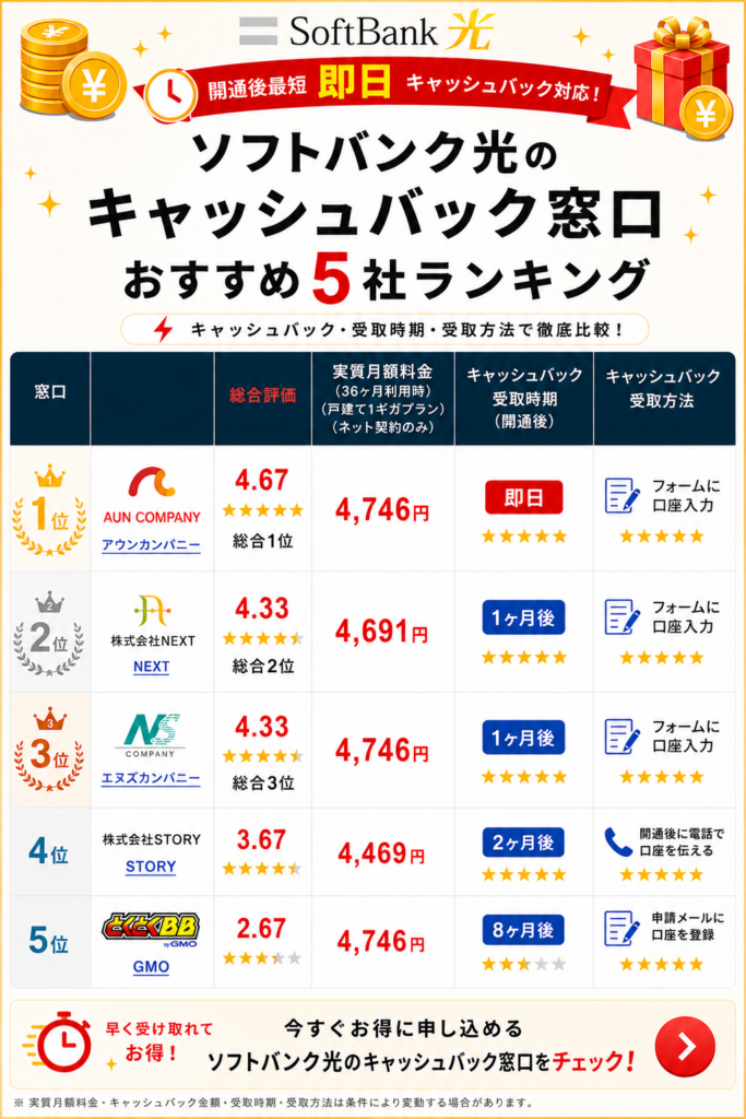 ソフトバンク光のキャッシュバックランキング図解