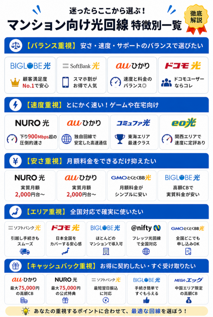 光回線マンション案件一覧図解