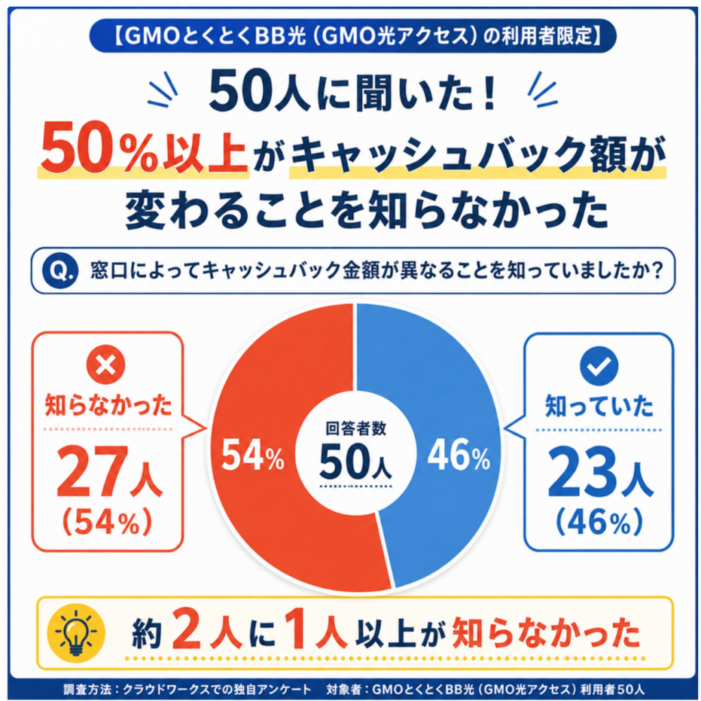とくB光キャンペーンアンケート窓口でキャッシュバック変わるのを知ってましたか図解