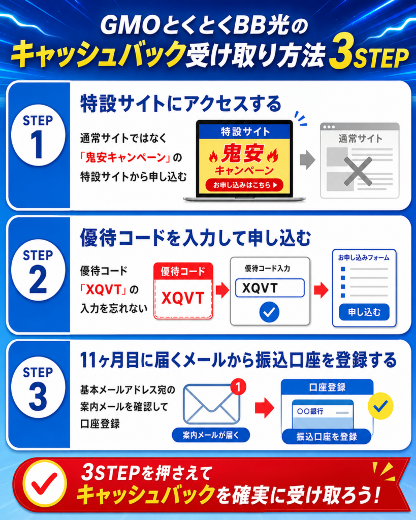 とくB光キャンペーン3STEP図解